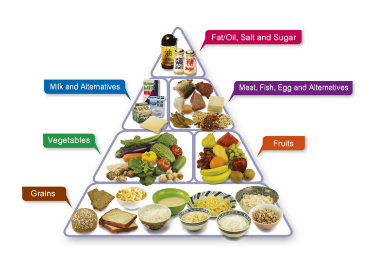 Piramida ushqimore, një udhëzues për një dietë të ekuilibruar